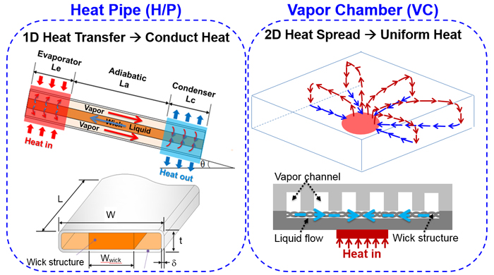 Slim Heat Pipe Vapor Chamber