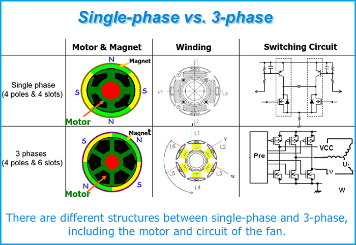 3-phase