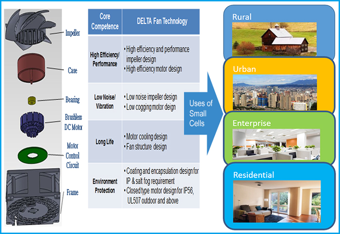 Telecom Small Cell