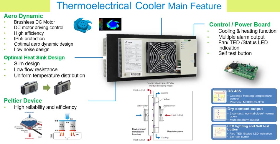 thermoelectric cooler, aero Dynamic, brushless DC Motor, DC motor driving control, high efficiency, IP55 protection, optimal aero dynamic design, low noise design, cooling & heating function, multiple alarm output, self test button, control power board, peltier device, reliability, efficiency