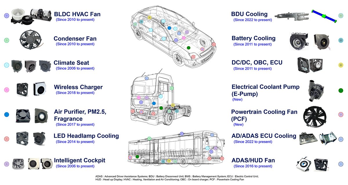 automotive thermal solution, BLDC HVAC fan, condenser fan, climate seat, wireless charger, air purifier, LED headlamp cooling, intelligent cockpit, BDU cooling, battery cooling, DC/DC, OBC, ECU, electrical coolant pump, powertrain cooling fan, PFC, AD/ADAS ECU cooling, ADAS/HUD fan