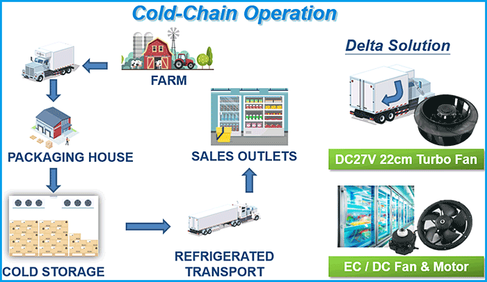 Cold-Chain Operation