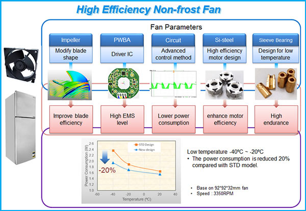 dc refrigerator fans, high efficiency non-frost fan, impeller modify blade shape to improve blade efficiency, PWBA driver IC, lower power consumption, high efficiency motor design, sleeve bearing design for low temperature, high endurance