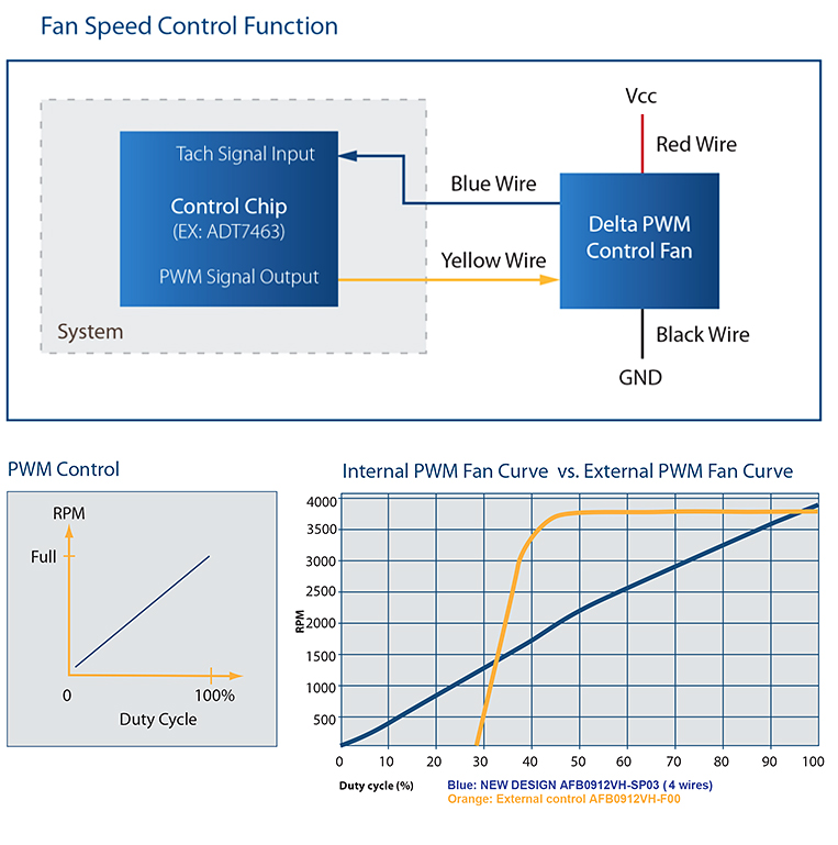 Four different duty cycles to control speed